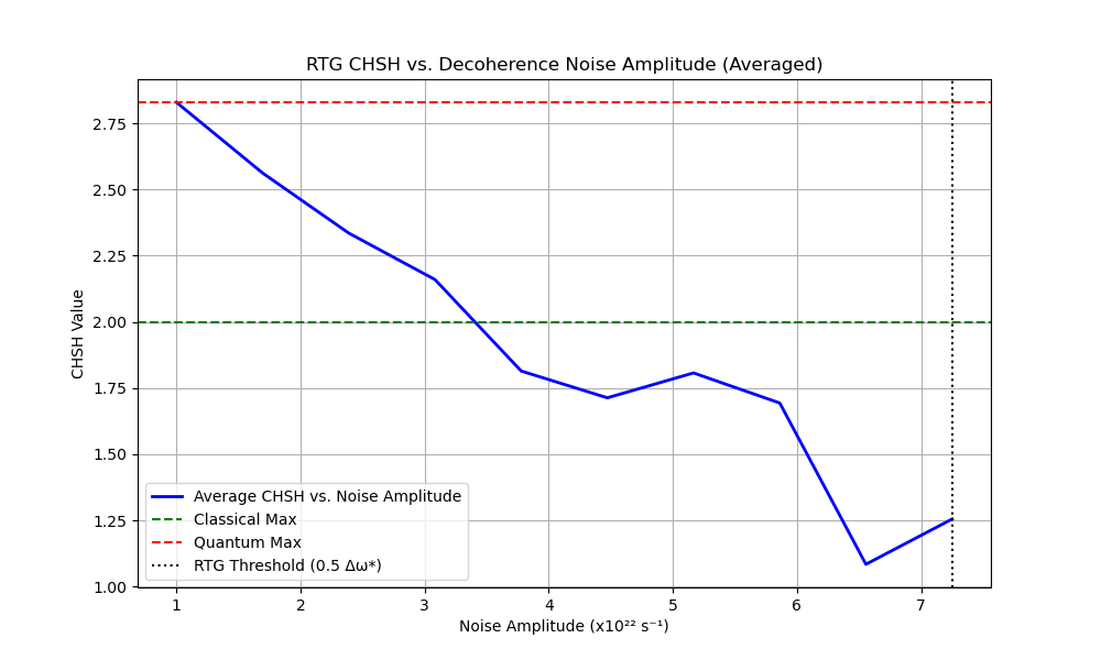 CHSH vs Noise Amplitude